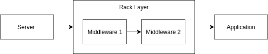Rack Layer Diagram