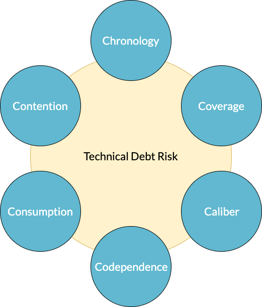 Technical Debt Metrics
